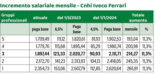 Cnhi, Iveco, Ferrari: Anhebung Mindestlöhne ab März 2023